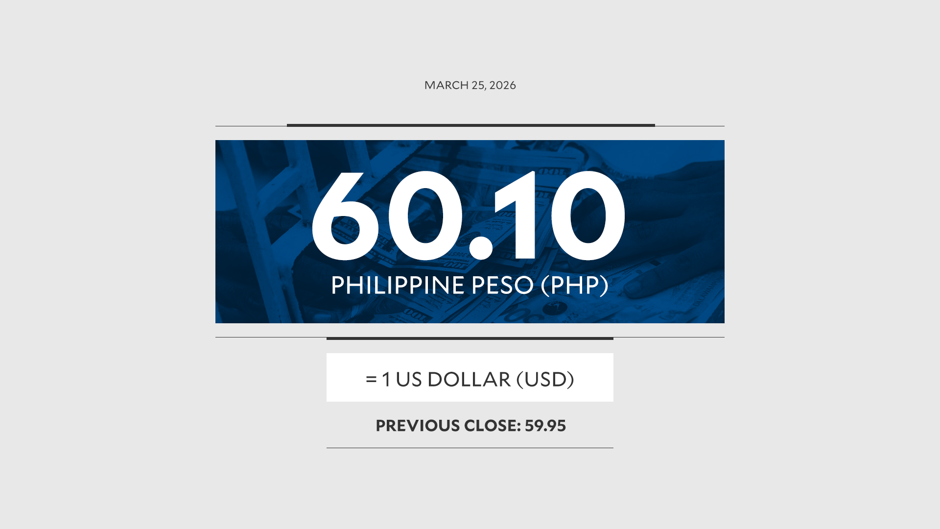 Peso weakens back to 60 level vs US dollar