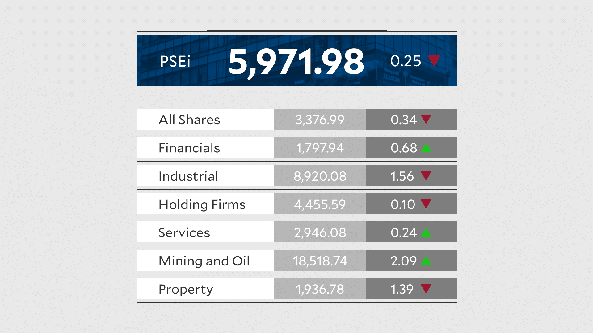 PSEi dips as oil prices climb anew