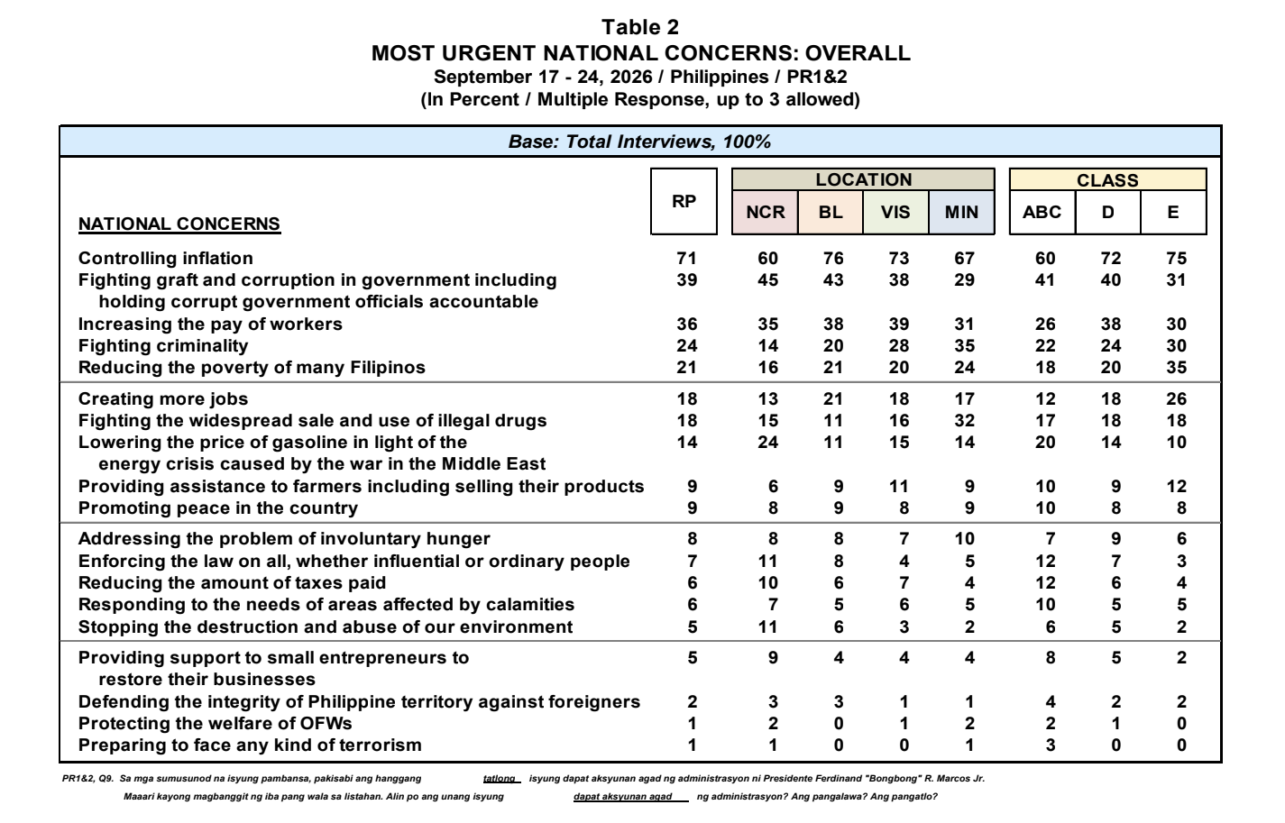 Inflation, corruption remain top concerns of Filipinos, survey says