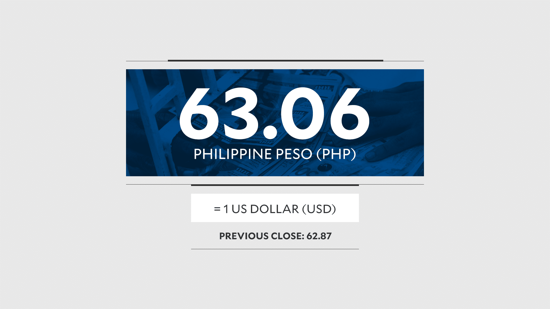Peso sinks past 63:$1 for the first time