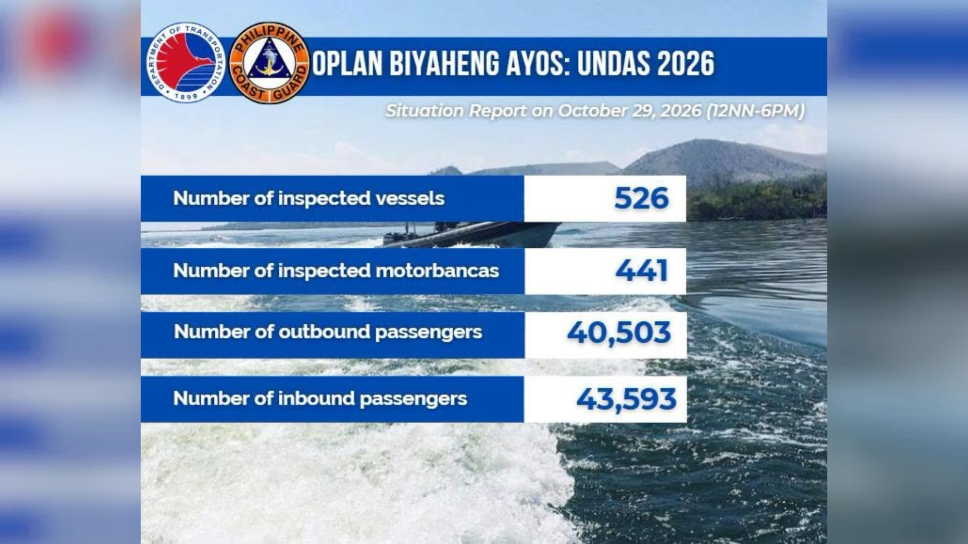 PCG logs over 80,000 passengers at ports nationwide ahead of Undas