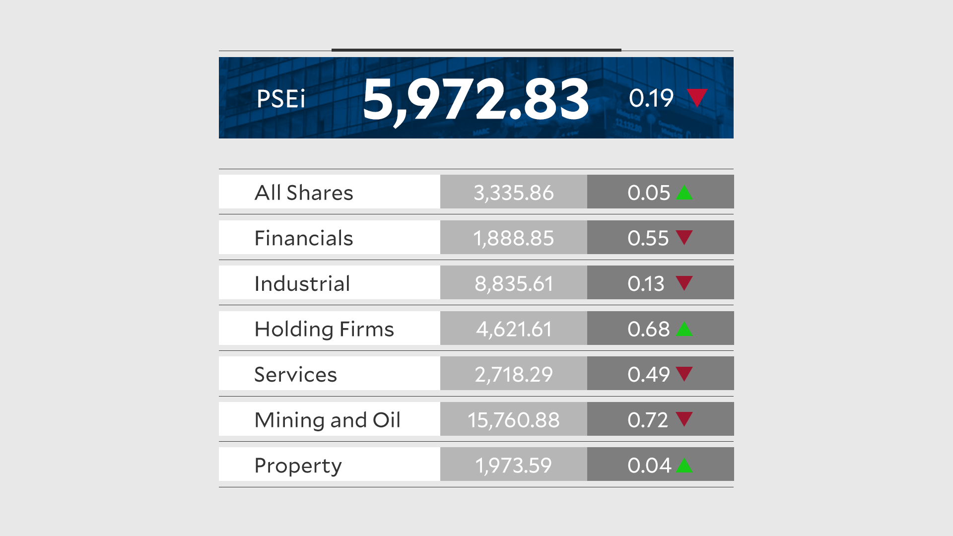 PSEi down as BSP raises inflation outlook