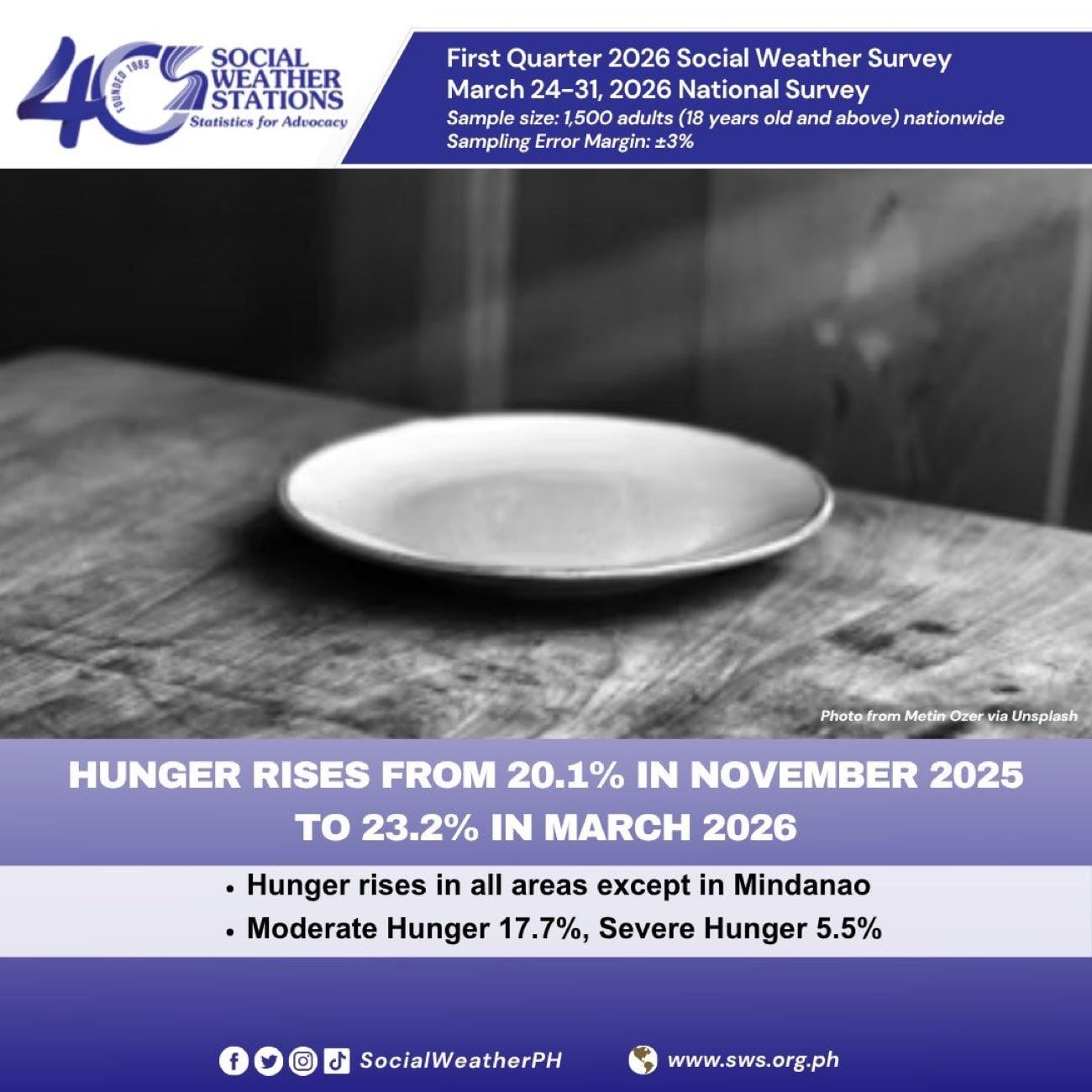 SWS: Hunger among Filipino families rises to 23.2% in March 2026