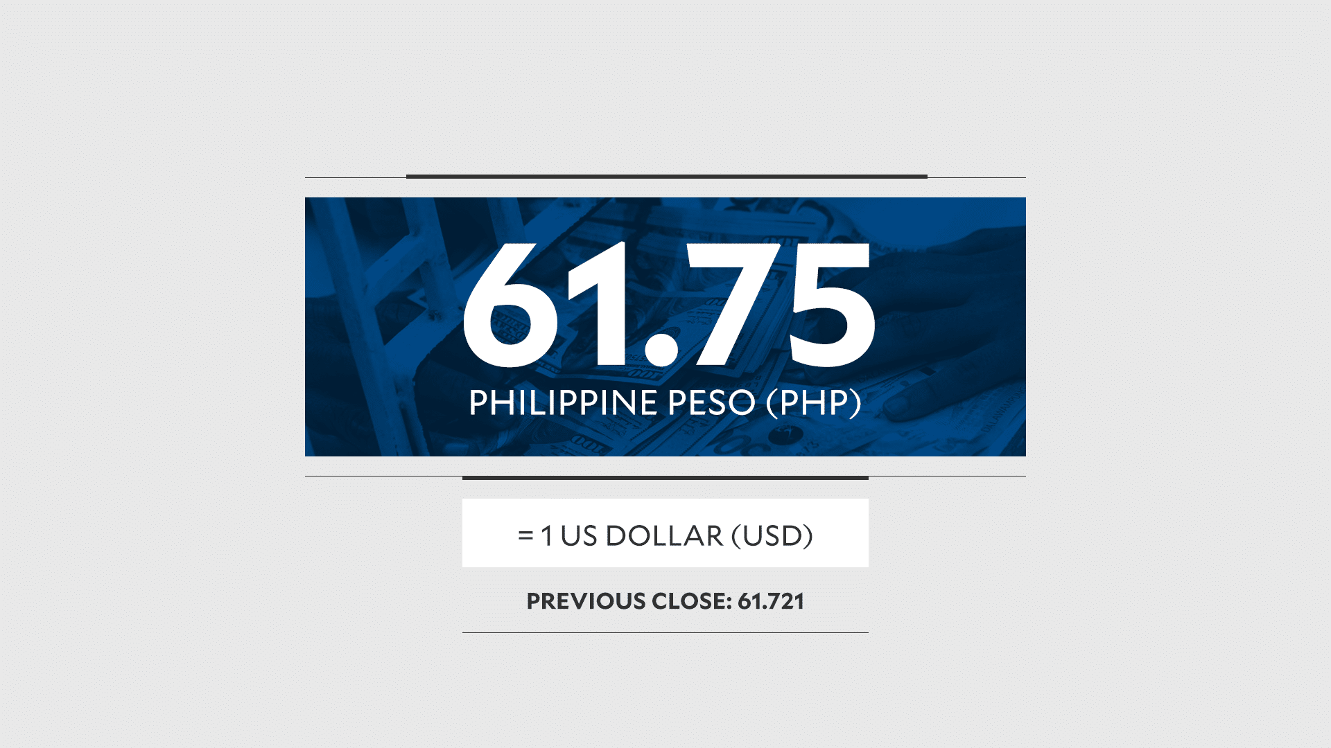 Peso closes at new record low of 61.75:$1