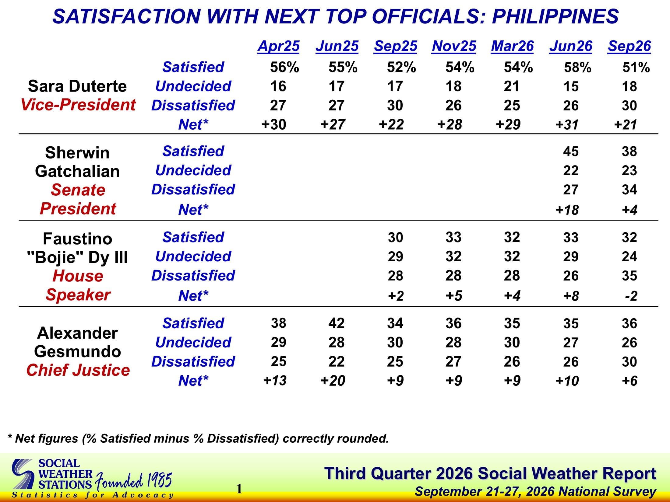 SWS: 51% of Filipinos satisfied with VP Duterte’s performance