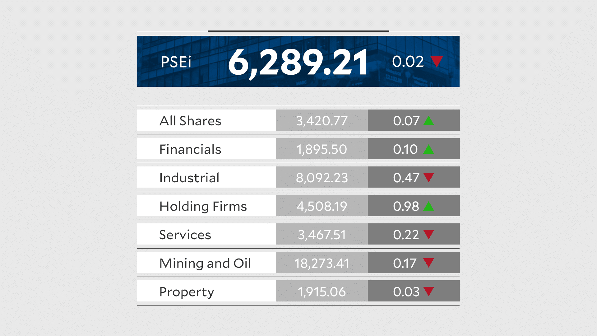 PSEi slips on weak GDP