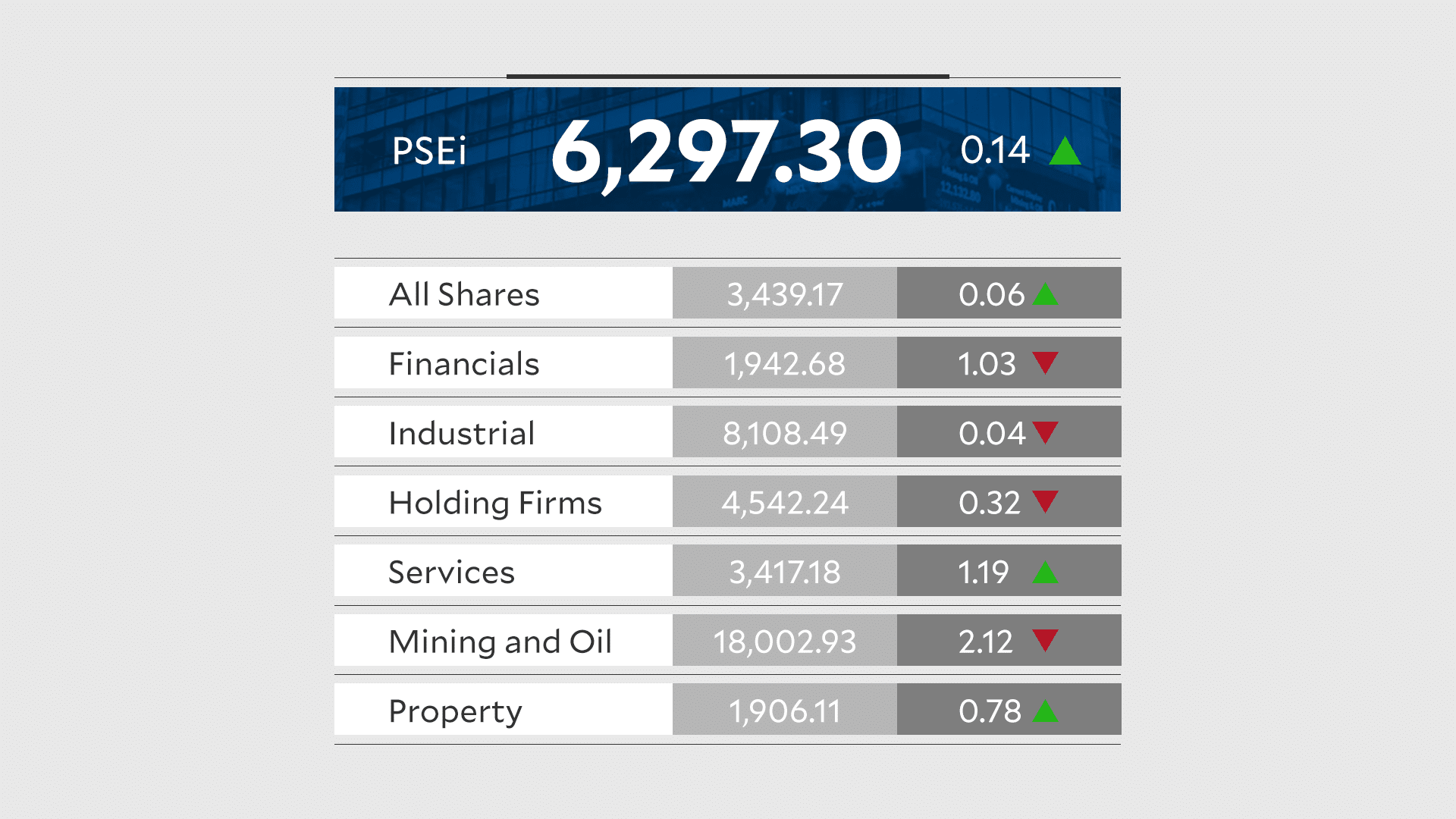 PSEi inches up on Wall Street gains