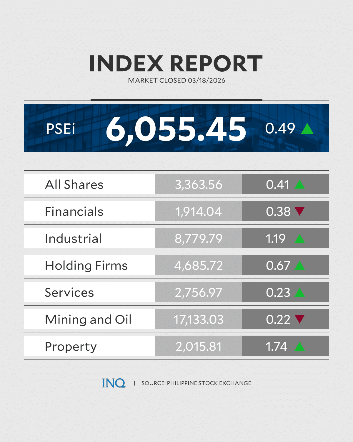 PSEi edges higher on Wall Street cues, bargain hunting
