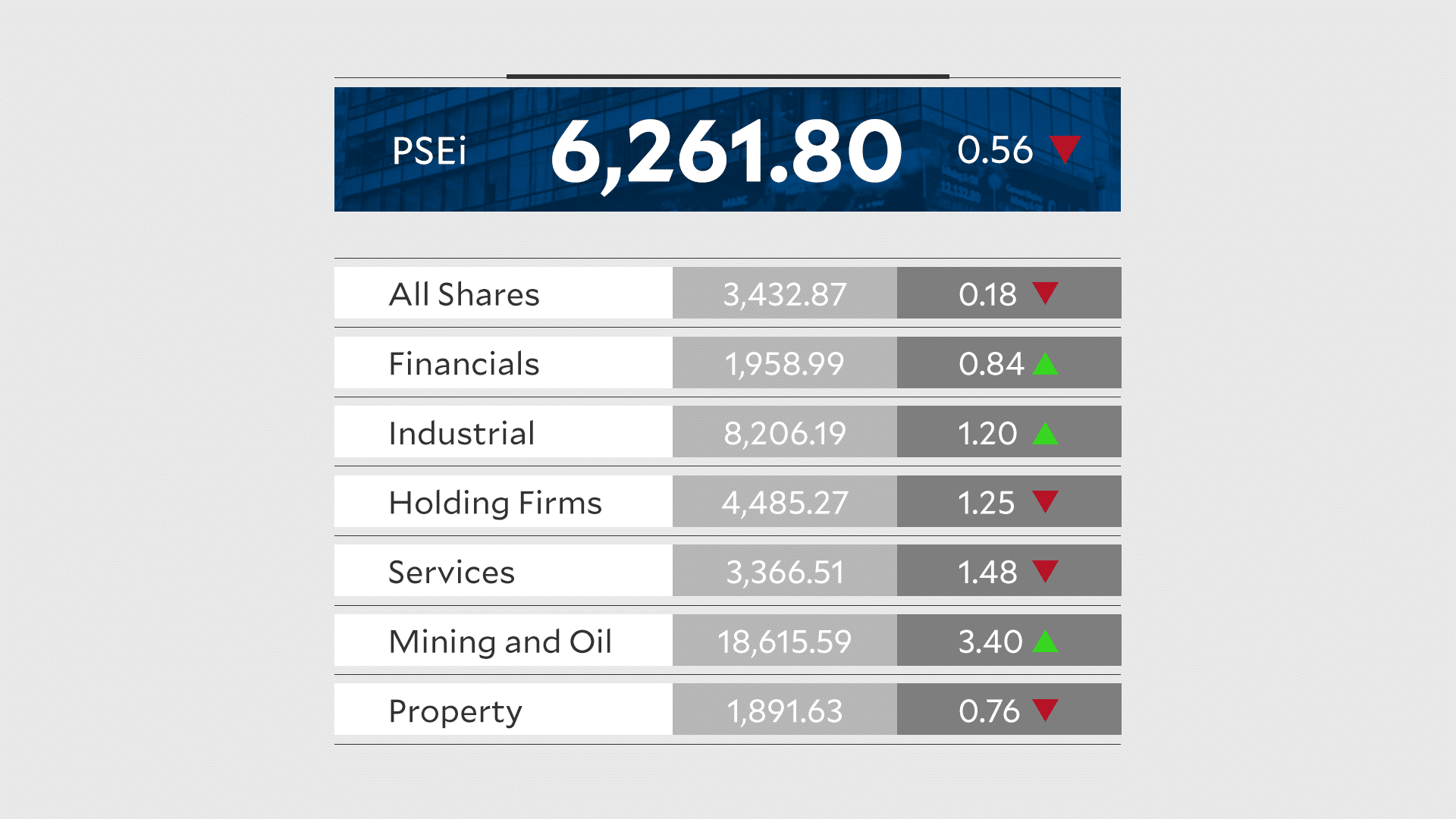 PSEi slips on lack of fresh catalysts