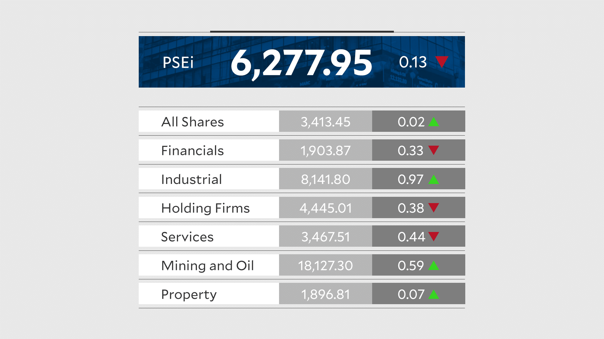 PSEi dips as investors await GDP data