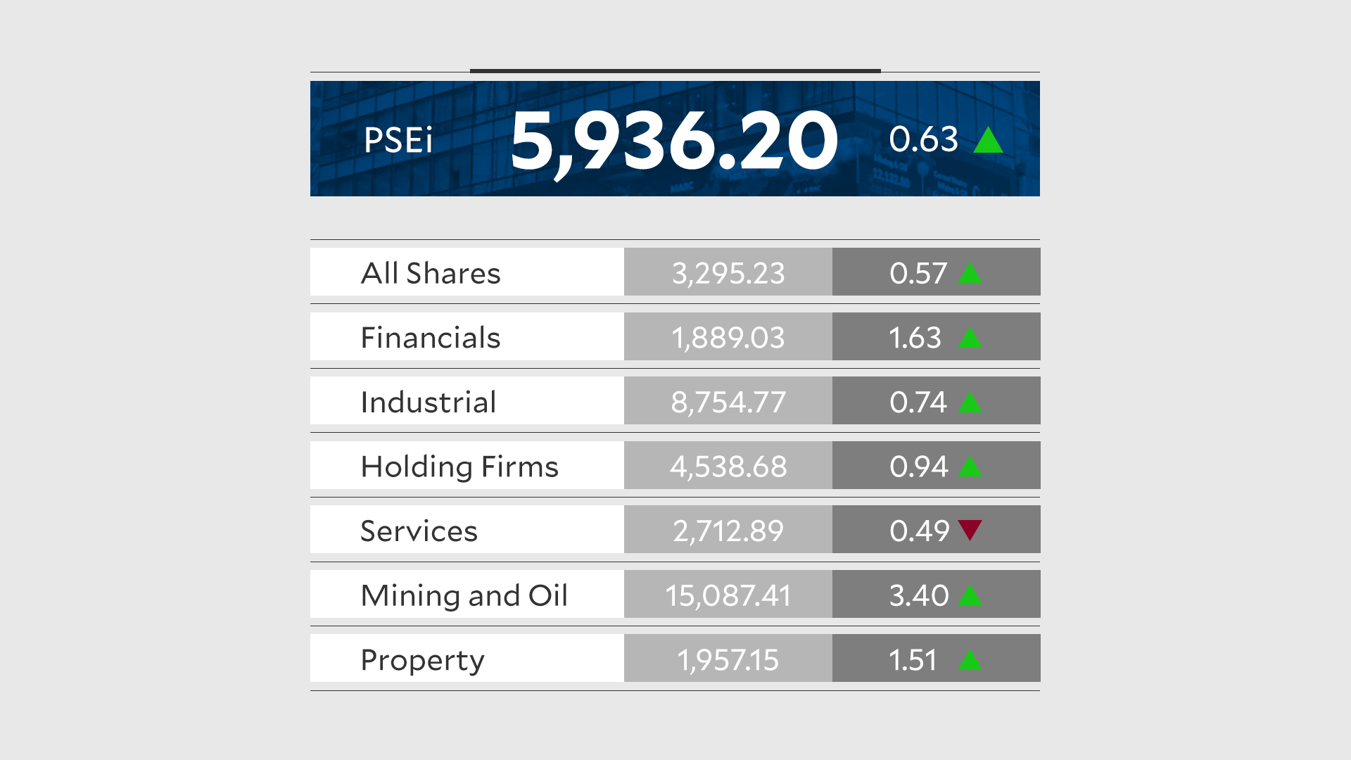 PSEi snaps 2-day slide on bargain hunting