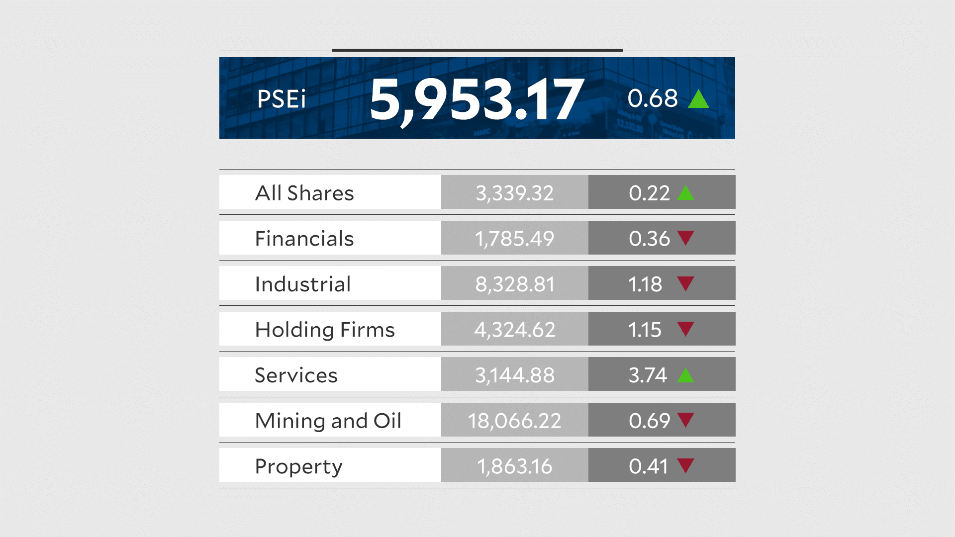 PSEi extends rally as ICTSI surge lifts market