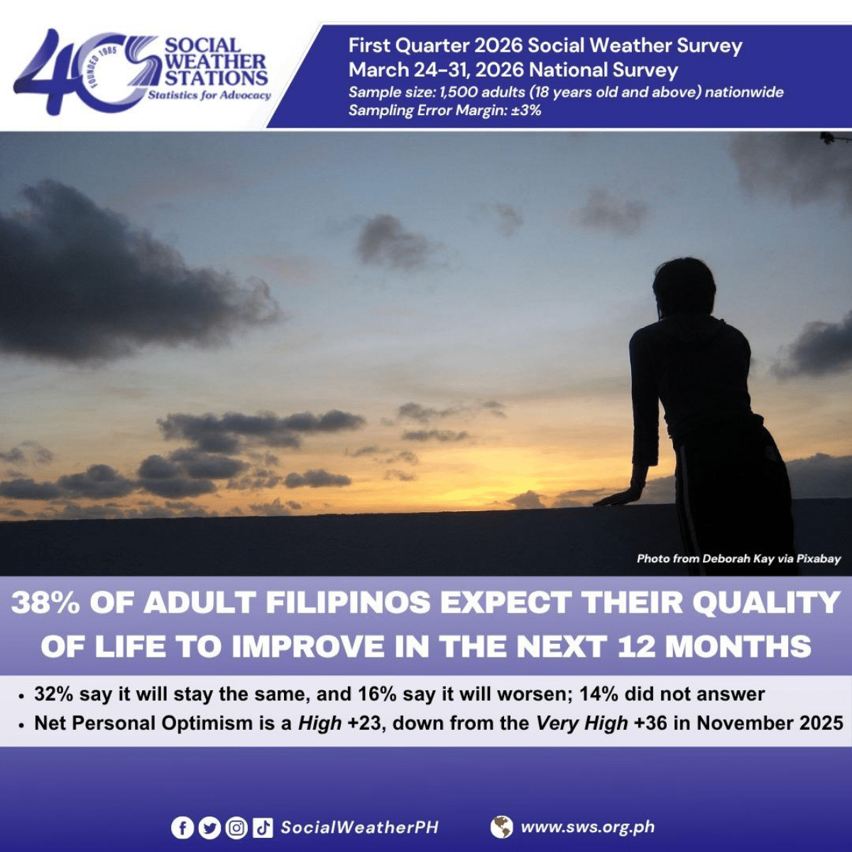 Only 38% of Filipinos expect better life; lowest since 2020 – SWS