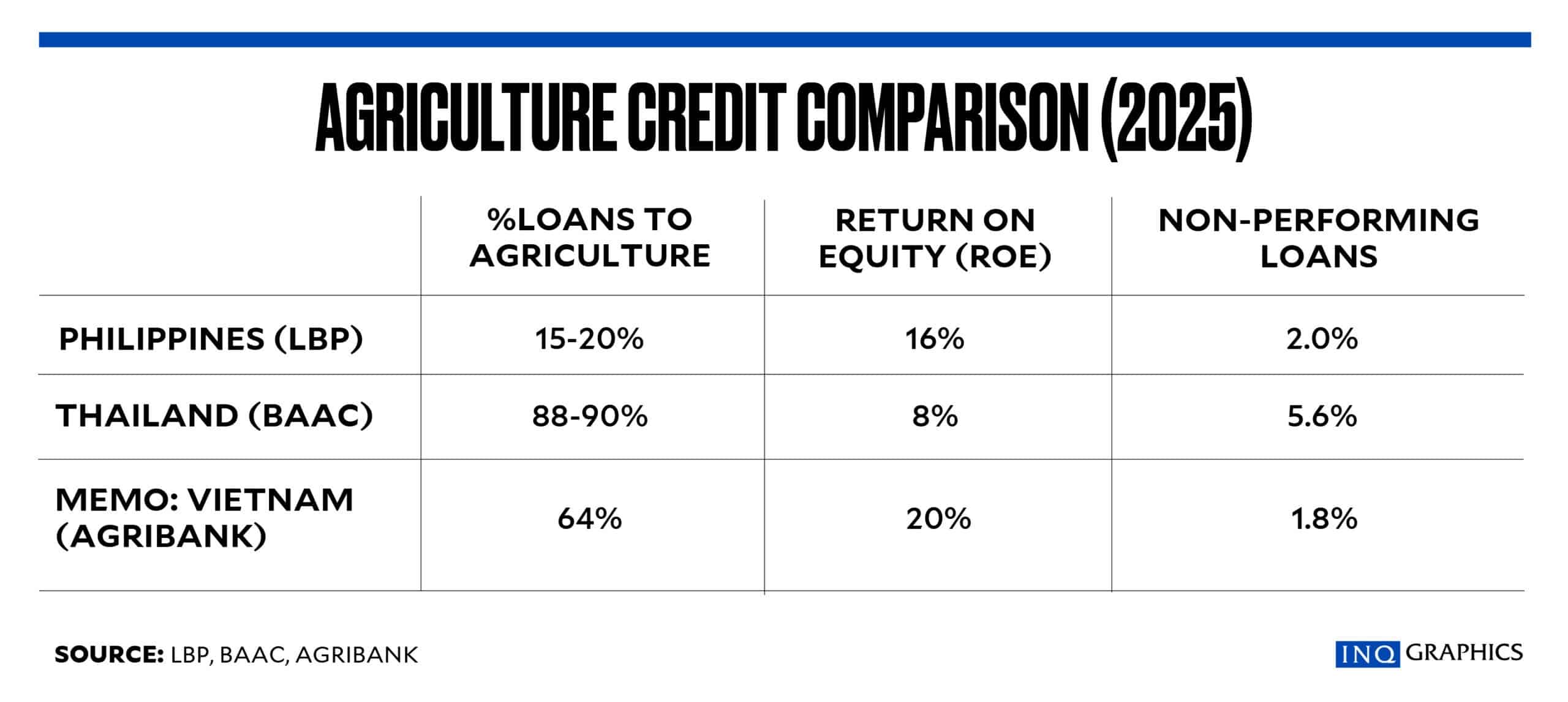 Access to credit, qualified borrowers key to agri dev’t