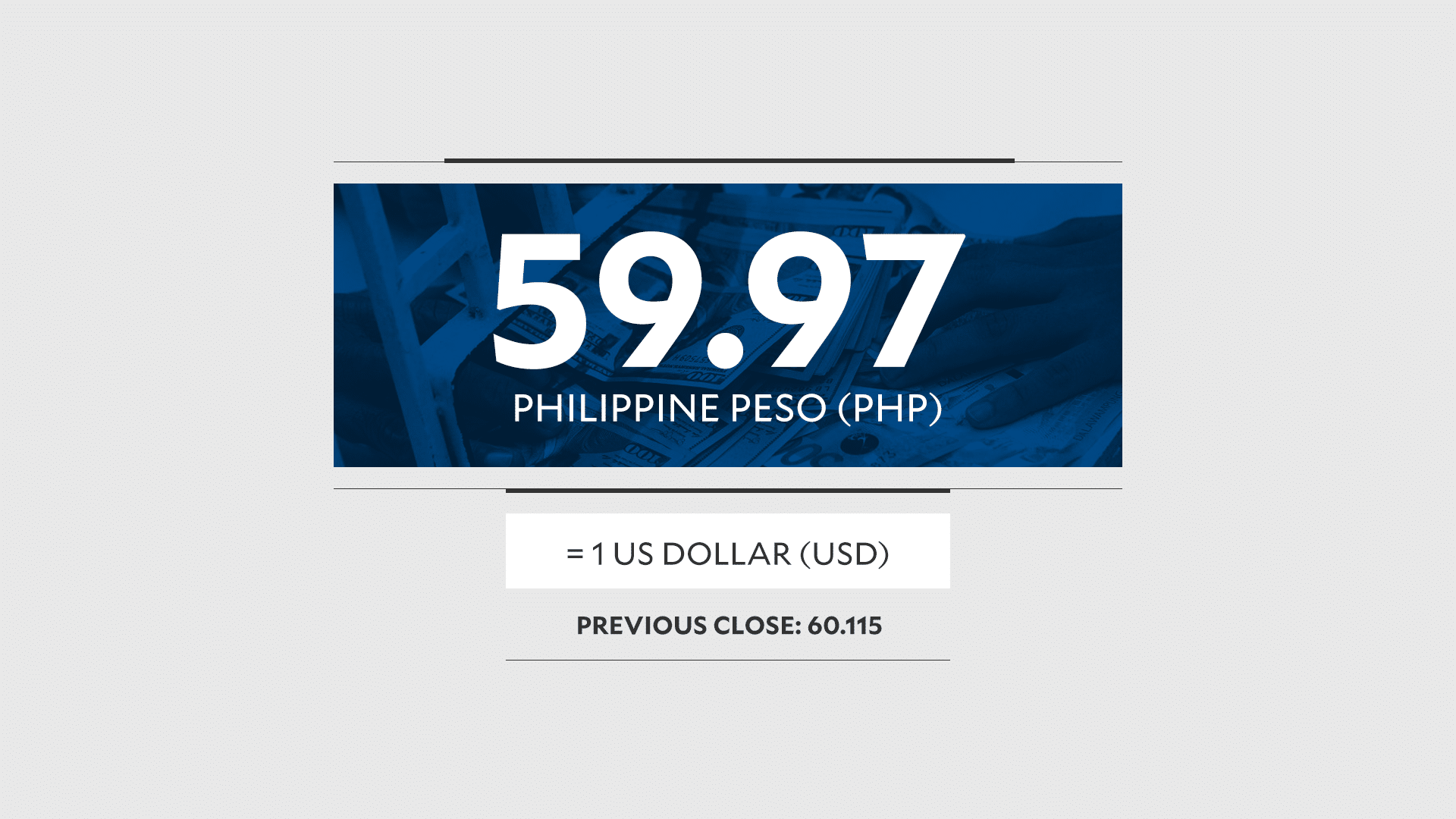 Peso climbs to 59:$1 level on US-Iran peace hopes