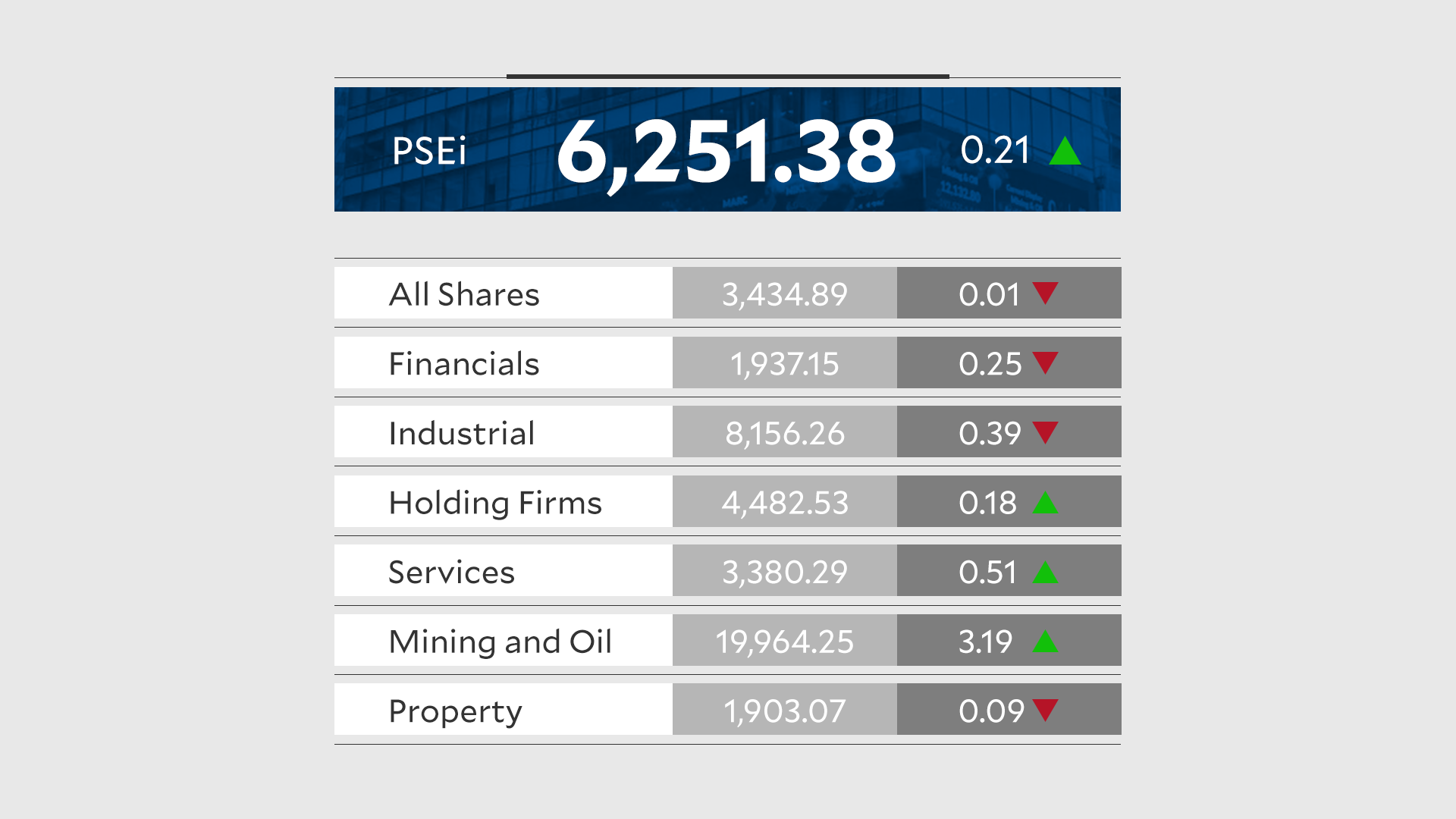 PSEi inches up on bargain hunting