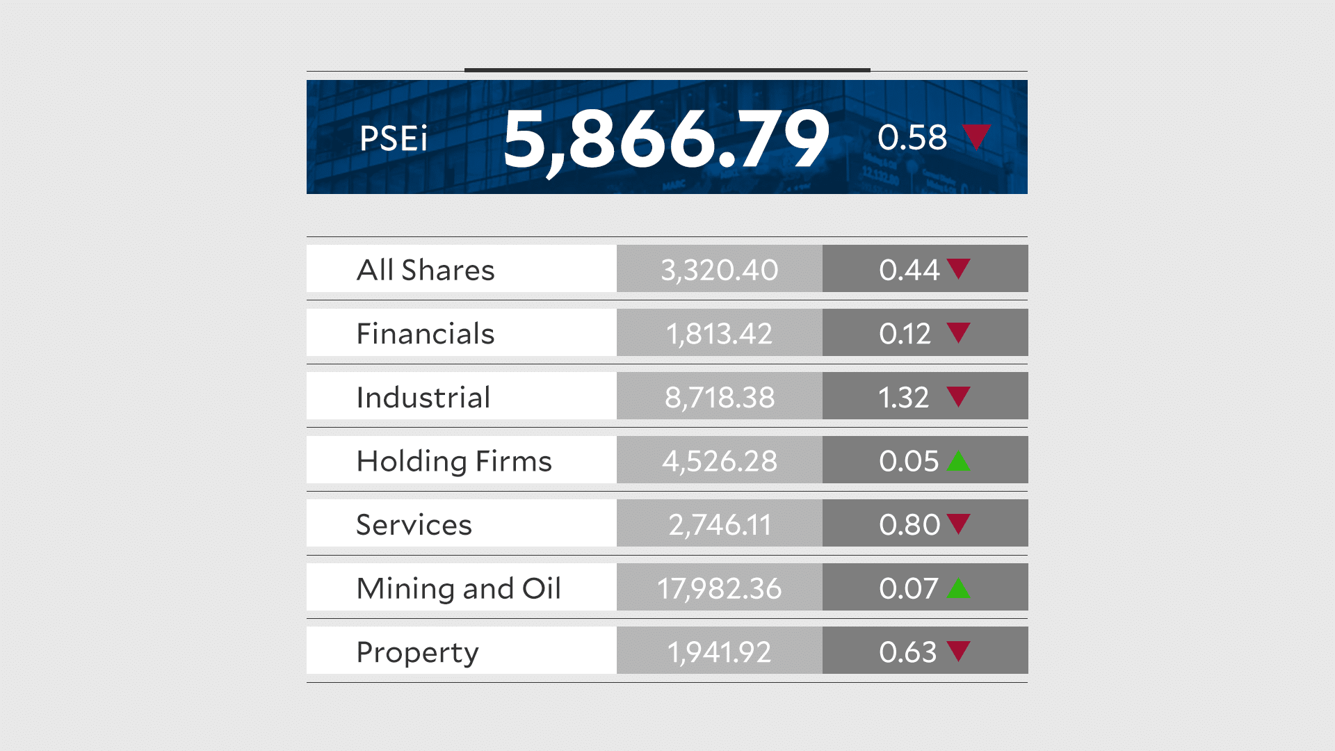 PSEi extends slump to fifth day on war, inflation concerns