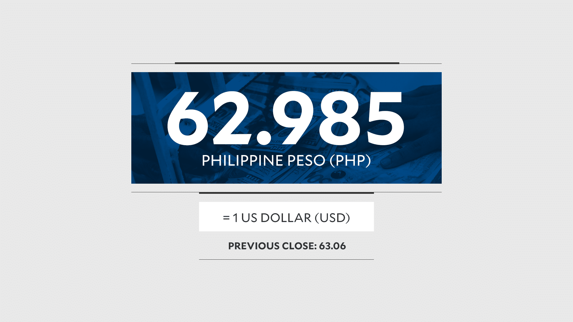 Peso touches new record low of 63.23:$1 on Fed rate hike bets