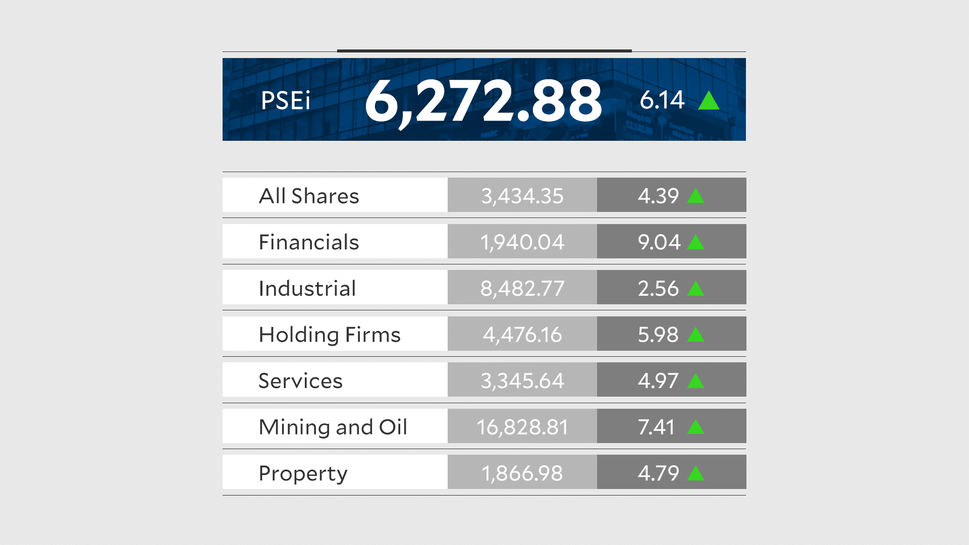 PSEi jumps 6.14% as investors cheer US-Iran peace deal