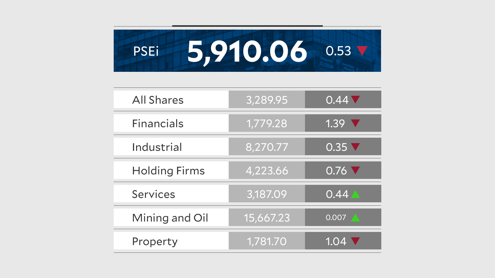 PSEi slips on geopolitical jitters