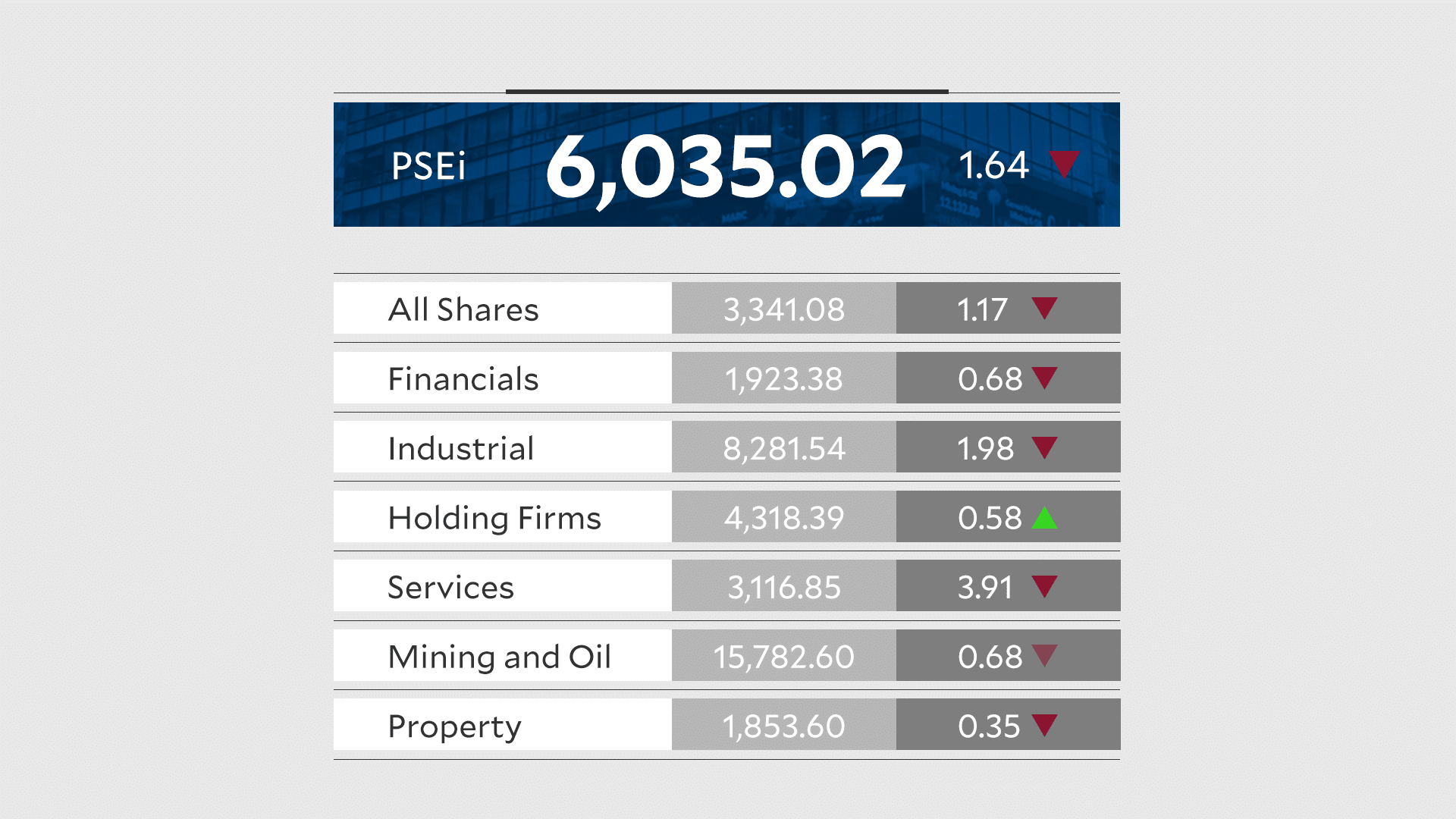 PSEi sinks below 6,100 as Middle East conflict flares anew