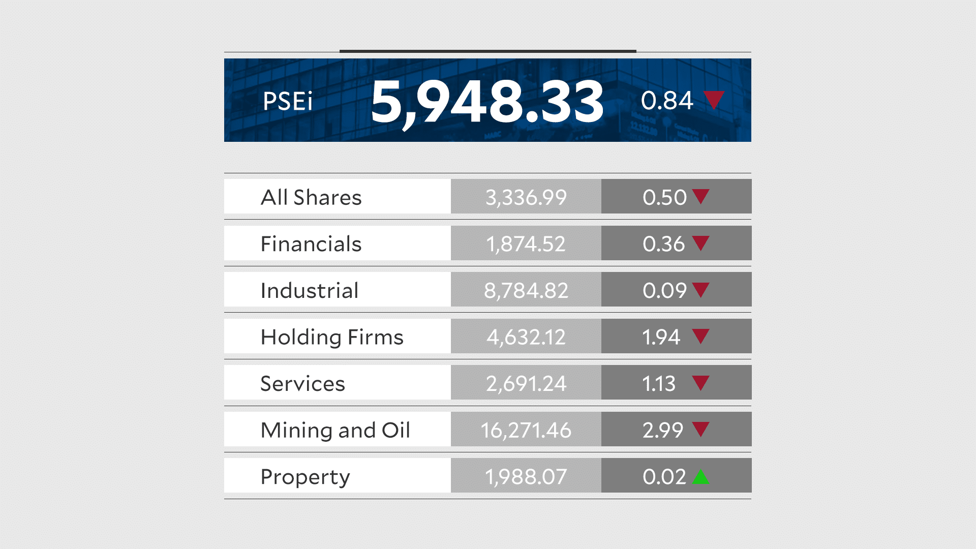 PSEi falls below 6,000 as war fears rattle markets