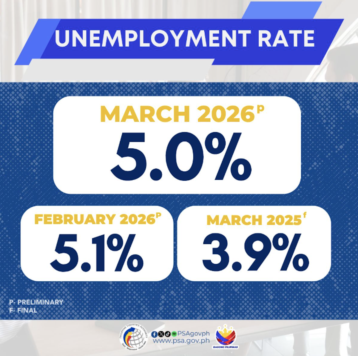 Unemployment rate eased to 5% in March