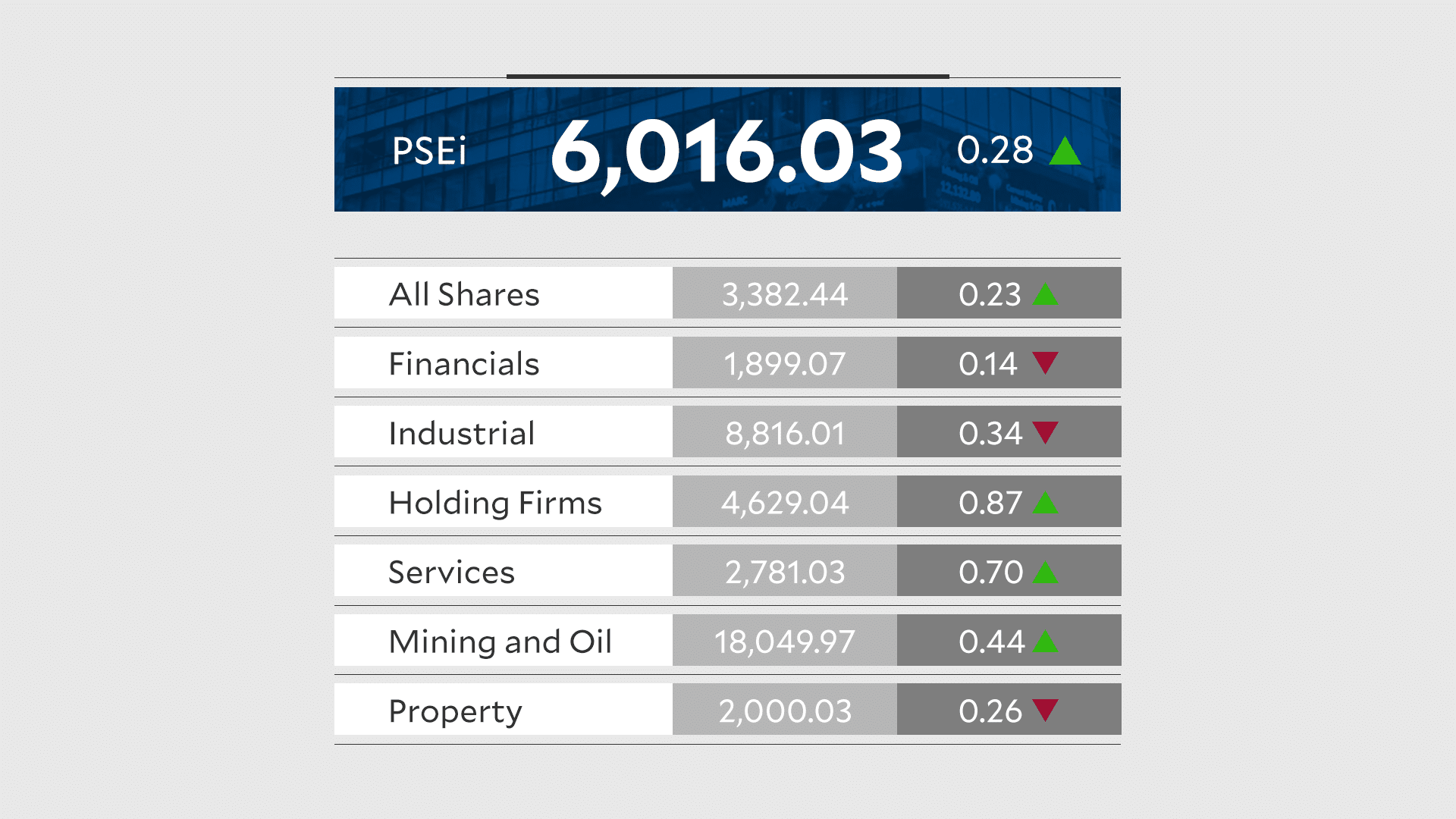 PSEi edges past 6,000 on bargain hunting