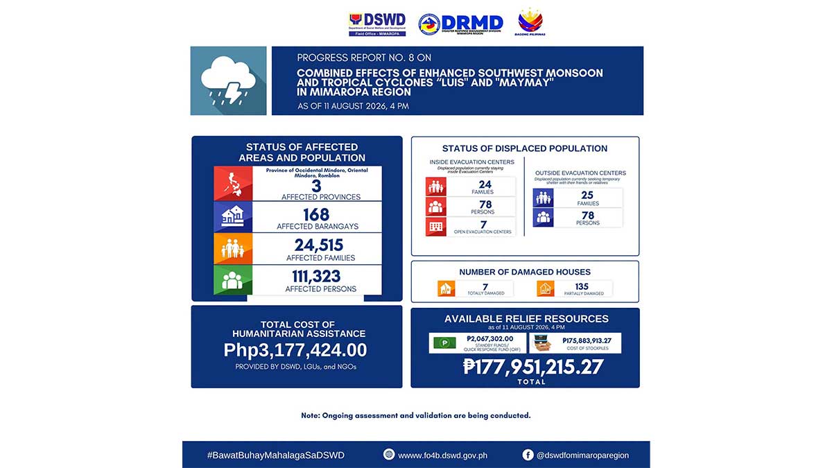 DSWD: Over 111,000 affected by ‘habagat,’ Maymay in Mimaropa