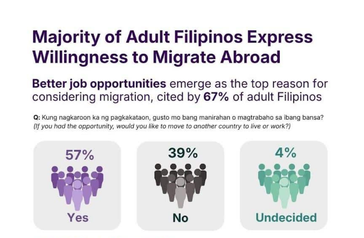 57% of Filipinos open to working, living abroad — Octa survey