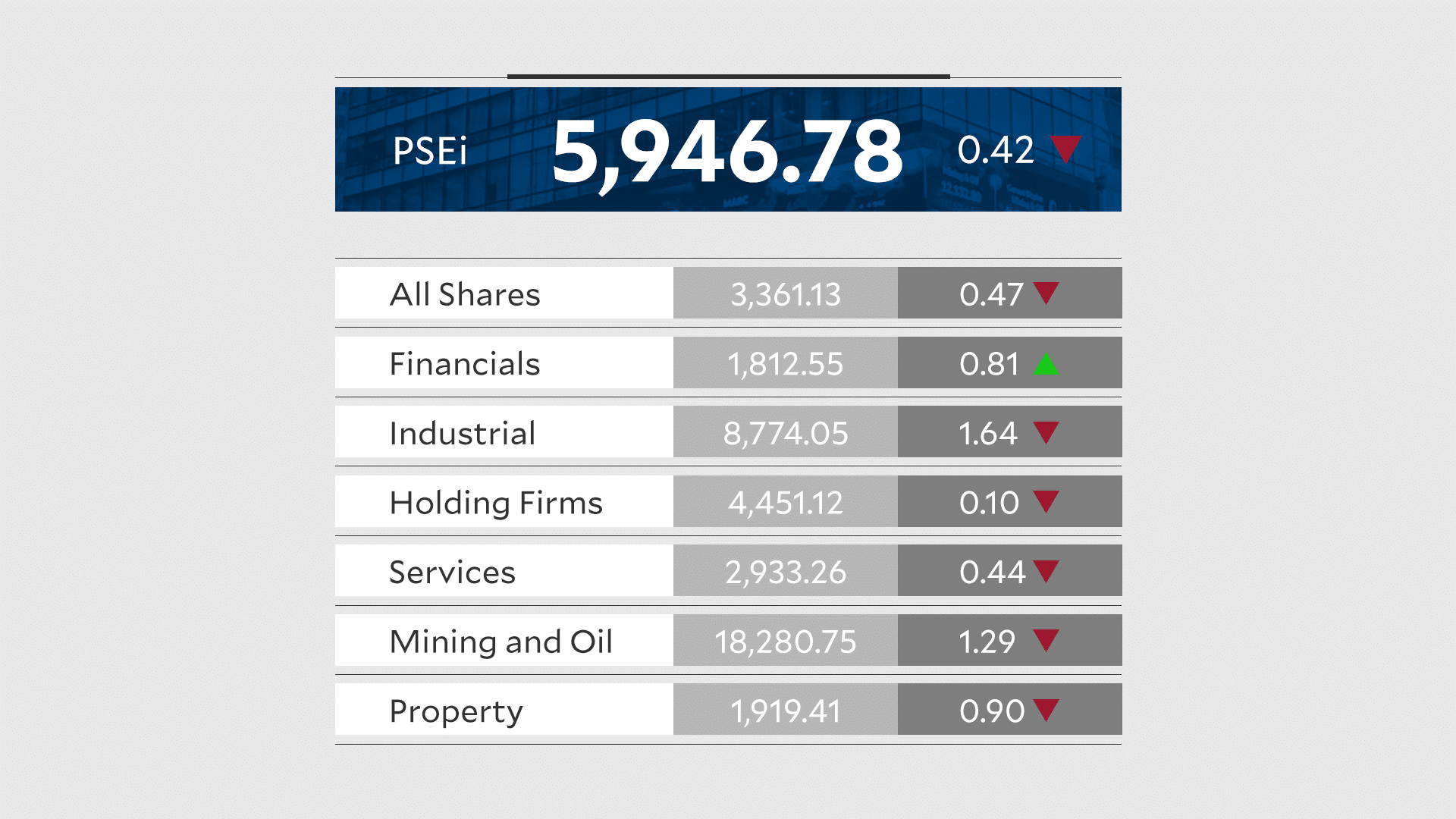 PSEi slips as market digests mixed Q1 earnings