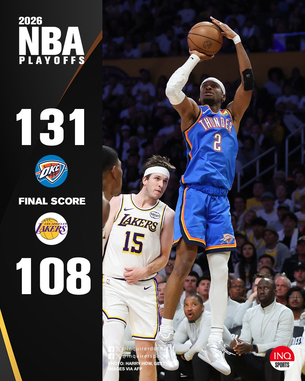 NBA Playoffs scores today OKC Thunder vs Los Angeles Lakers Game 3
