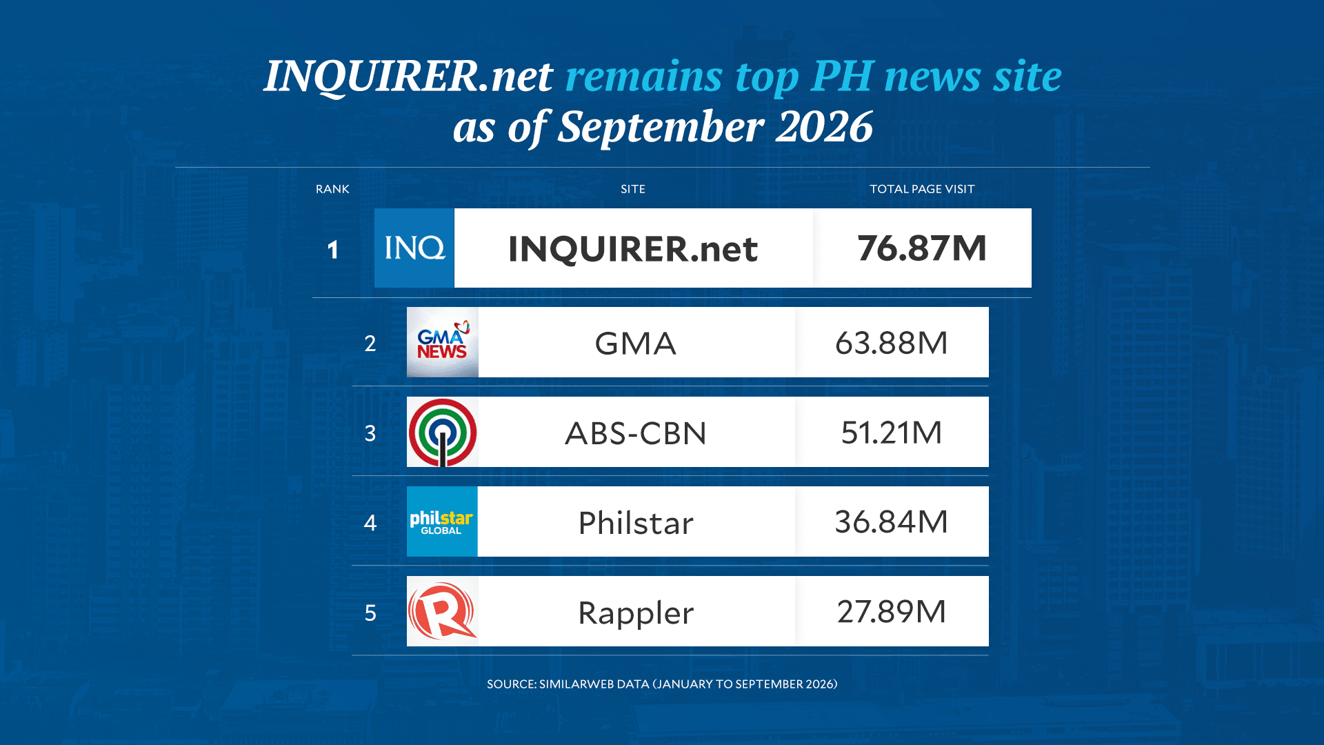 INQUIRER.net leads PH news websites in first 9 months of 2026 — Similarweb