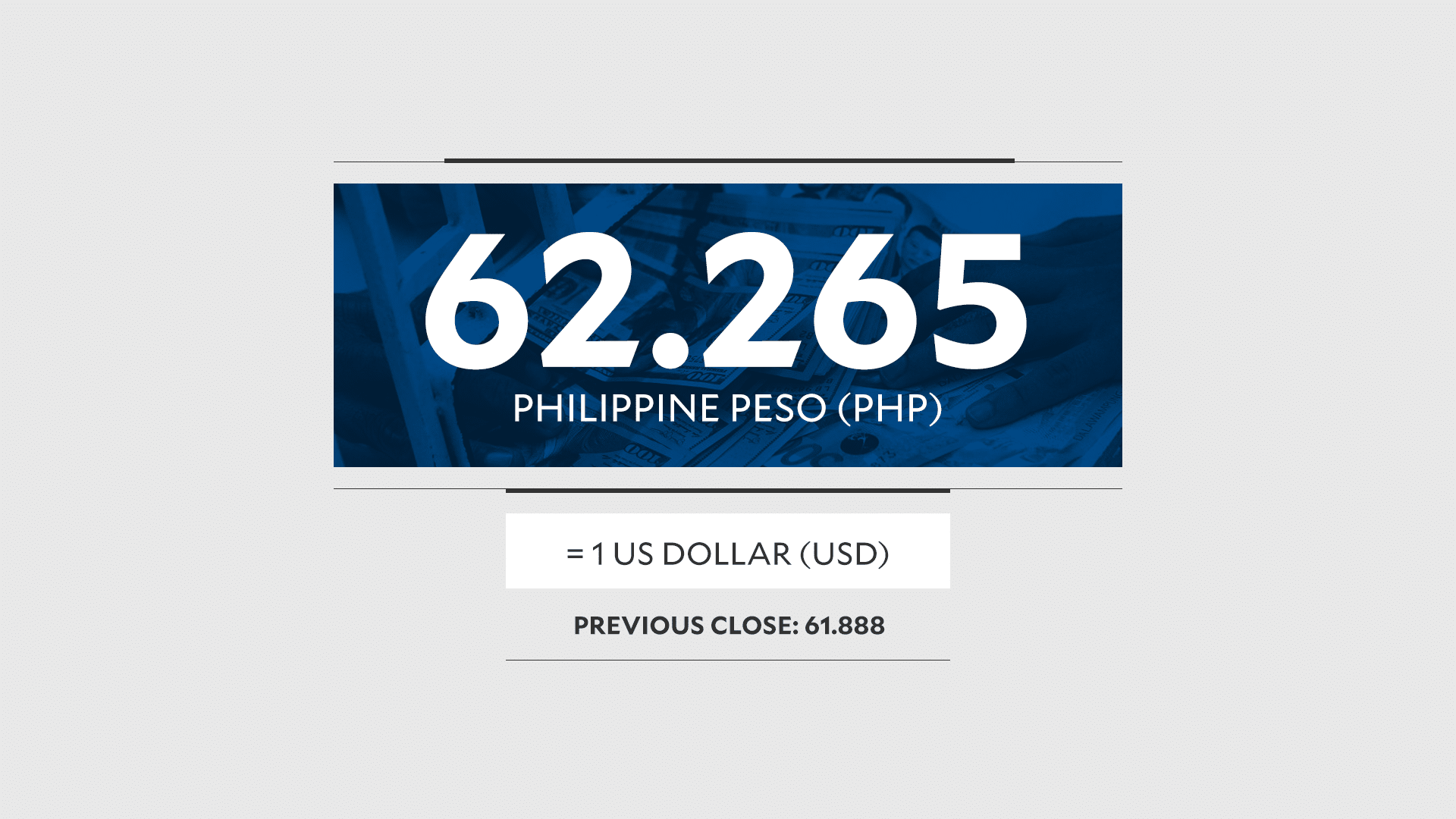 Peso closes at new all-time low of 62.265 per dollar