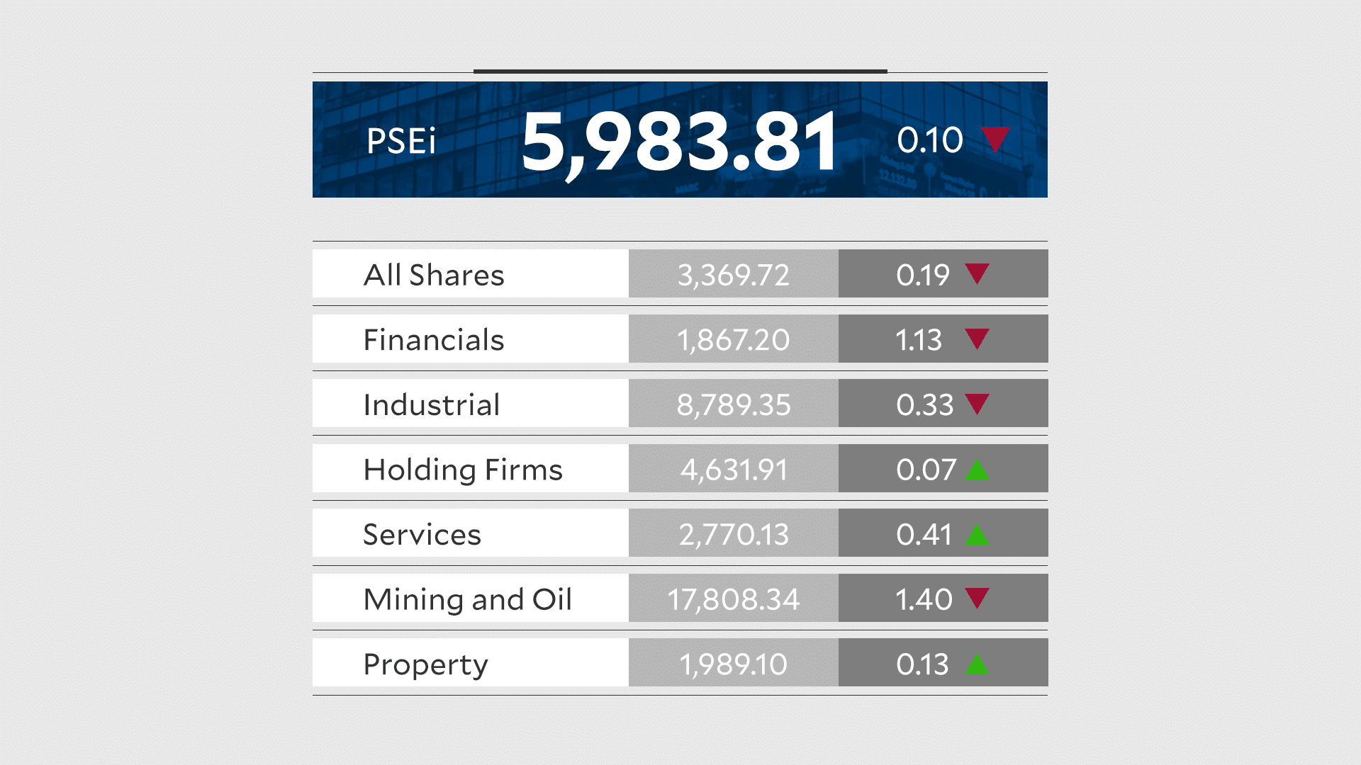 PSEi slips as BSP switches to hawkish mode