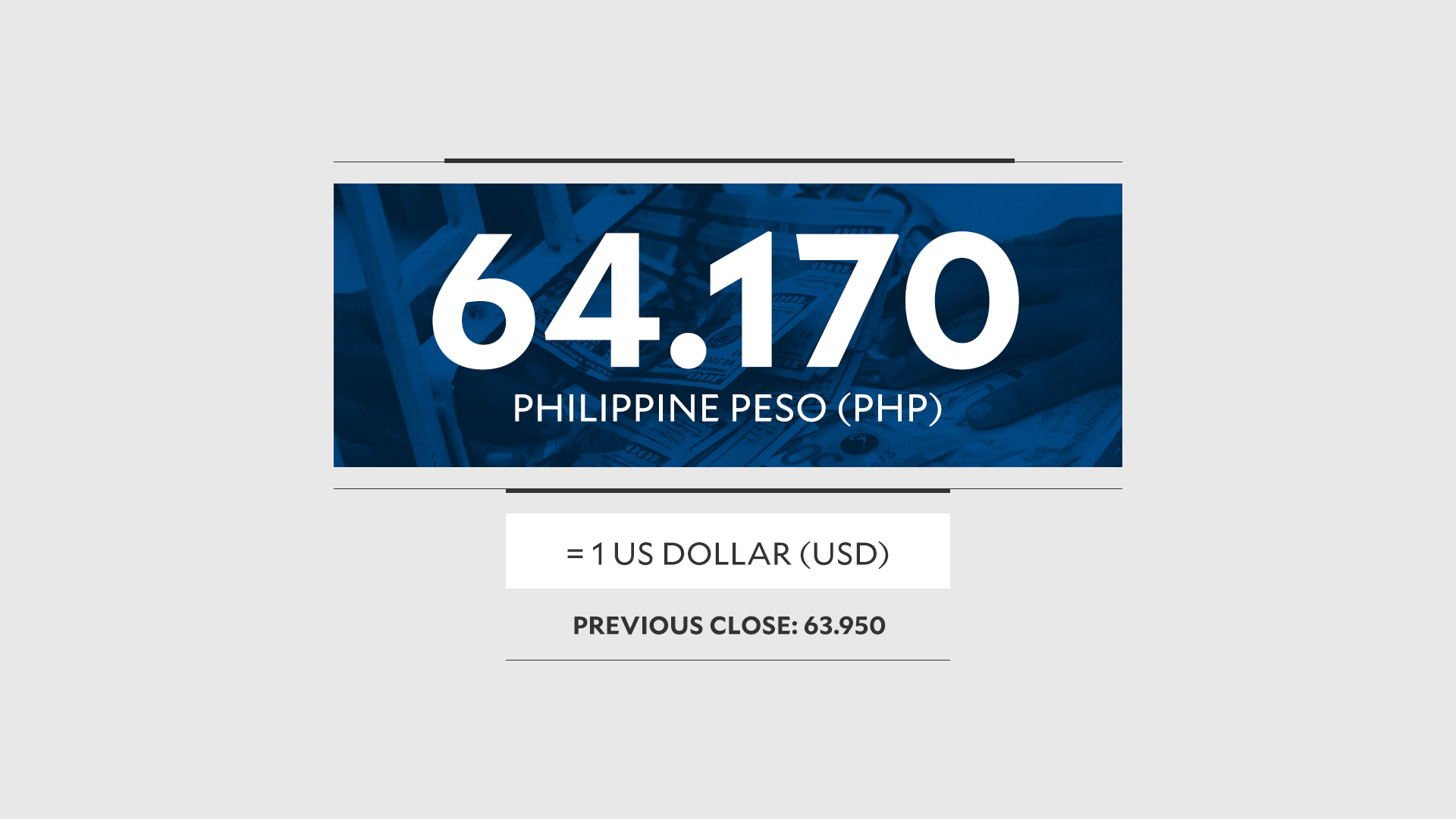 Peso closes beyond 64