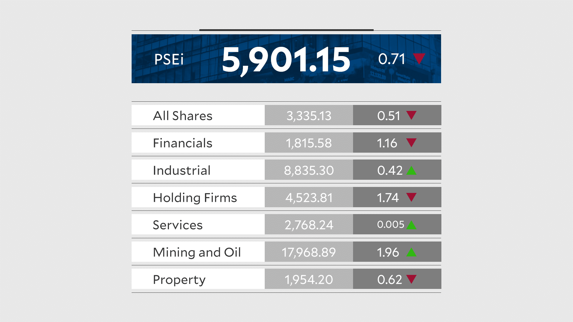 PSEi down on hawkish monetary policy shift