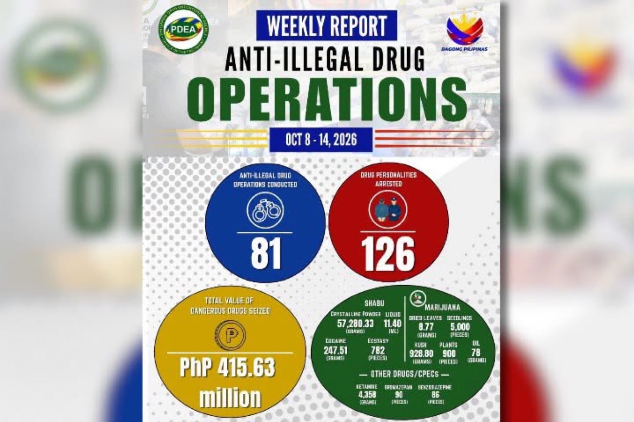 PDEA seizes P415.6-M illegal drugs, arrests 126 suspects