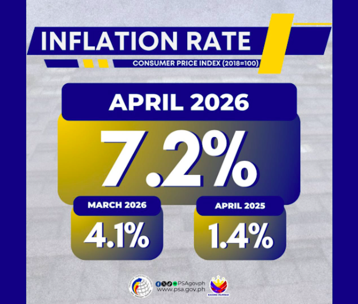 Inflation spikes further to 7.2% in April on oil crisis spillover