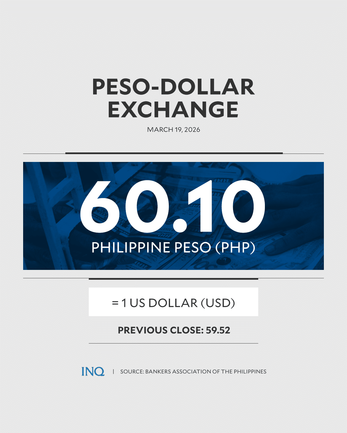 New record low: Peso slides beyond 60 vs $1