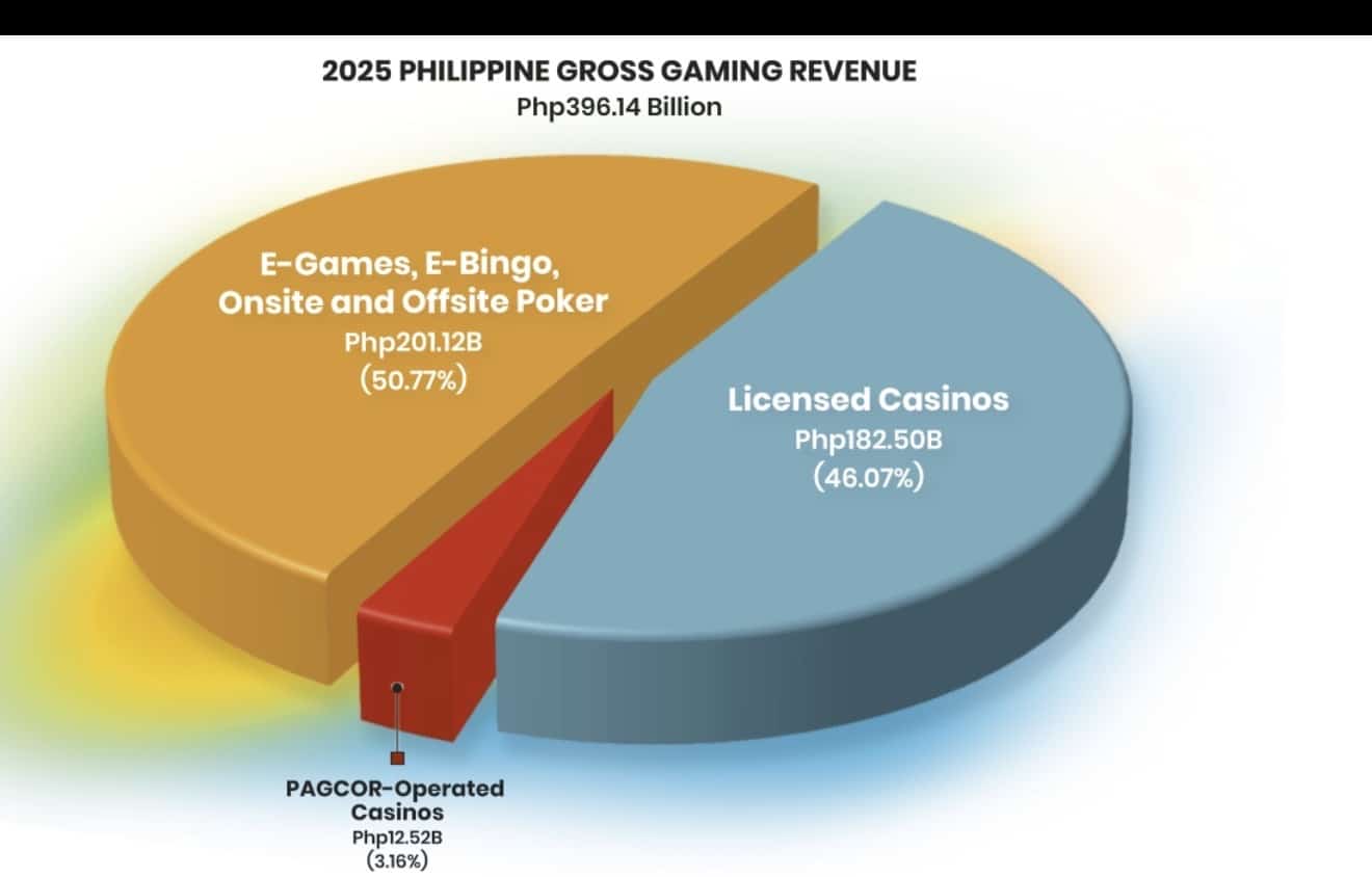Philippine gross gaming revenues up 6% in 2025, driven by online platforms