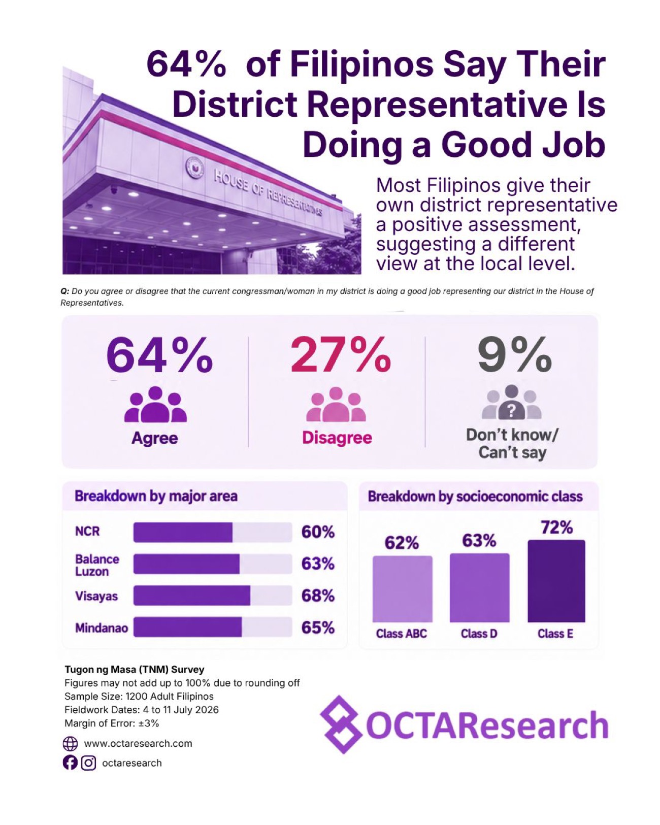 64% of Filipinos believe their House rep is doing a ‘good job’ – survey