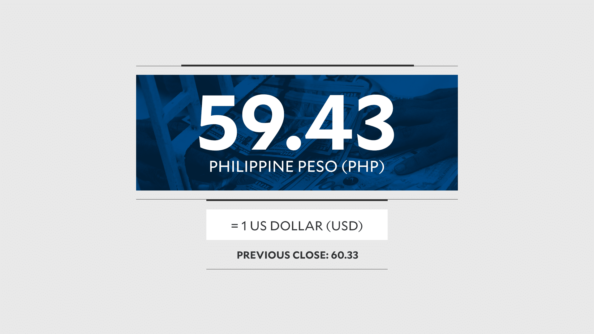 Peso rallies to strongest level in almost a month on US-Iran truce