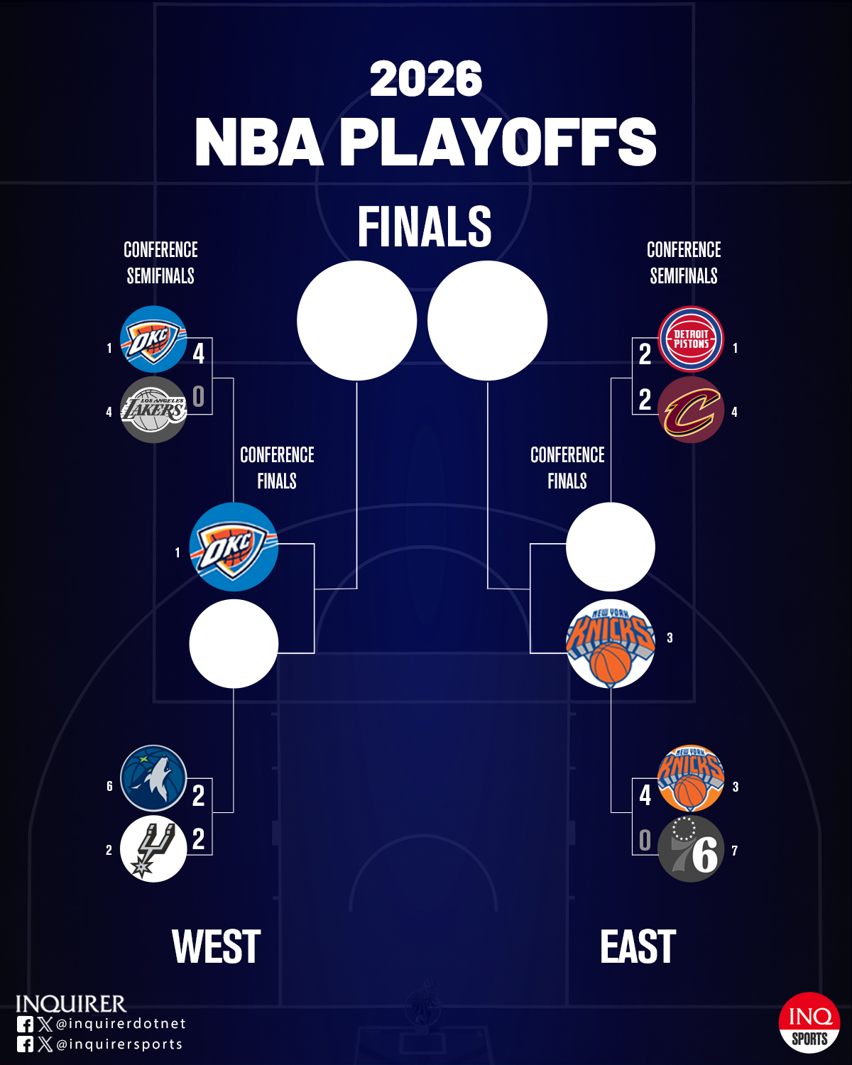 NBA scores today NBA Playoffs bracket
