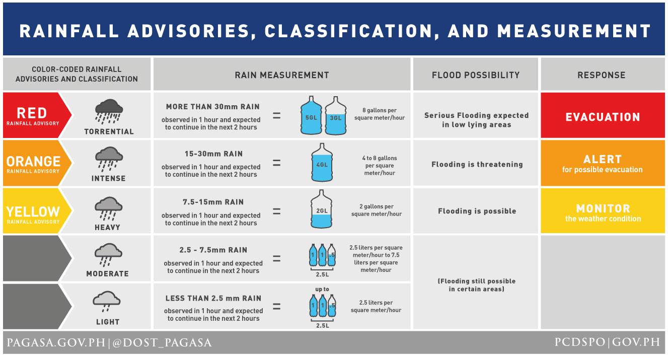 Yellow rainfall warning up in Metro Manila, 5 areas in Luzon