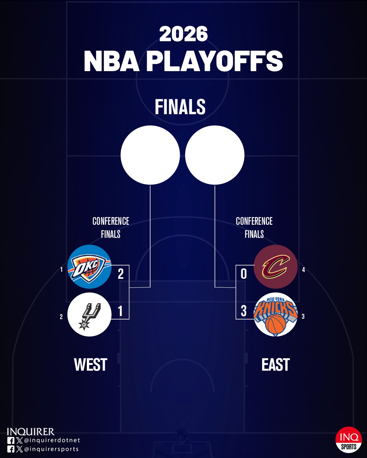 NBA scores today 2026 NBA Playoffs bracket Knicks vs Cavs