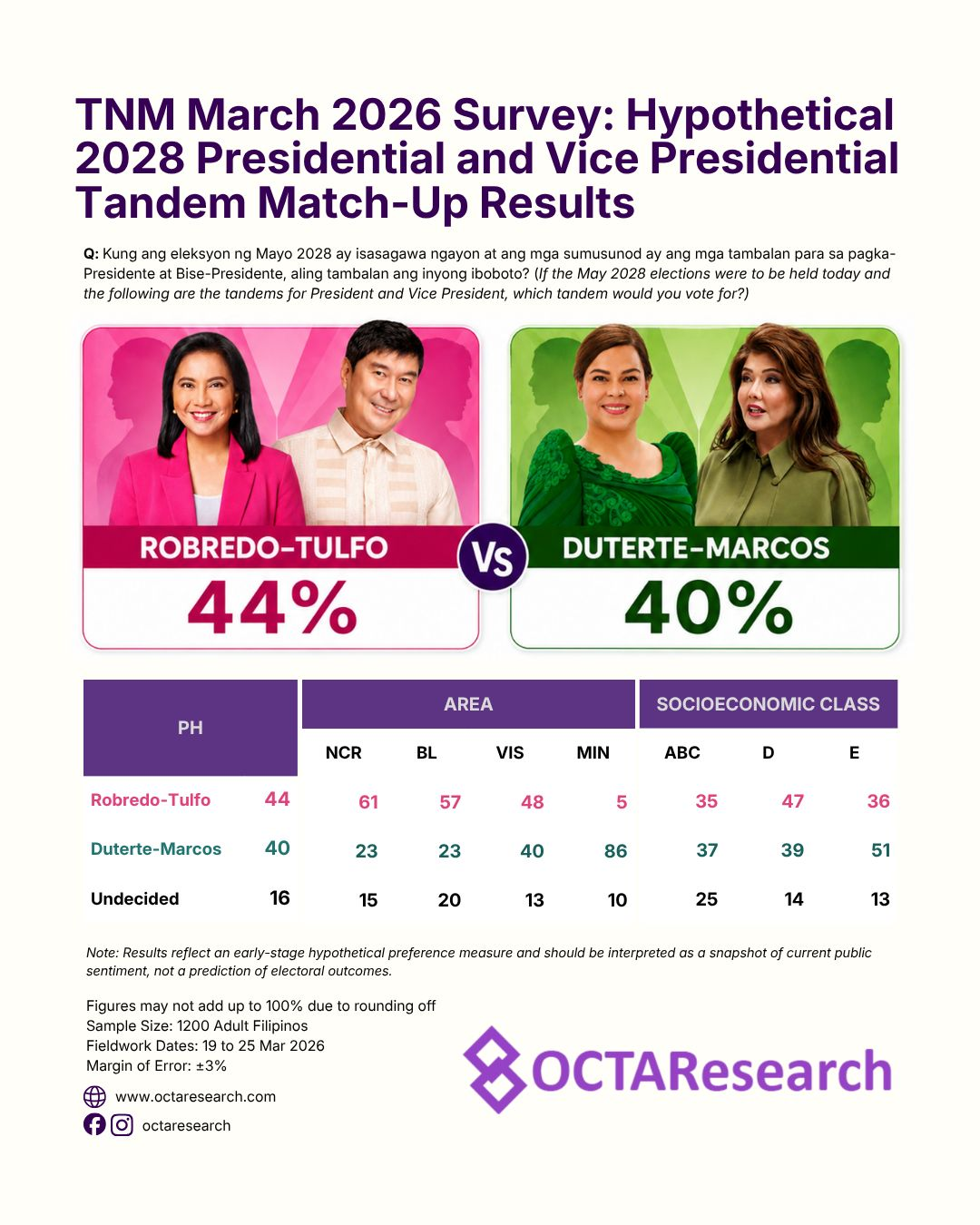 Robredo-Tulfo leads Sara- Imee in OCTA hypothetical 2028 matchup survey