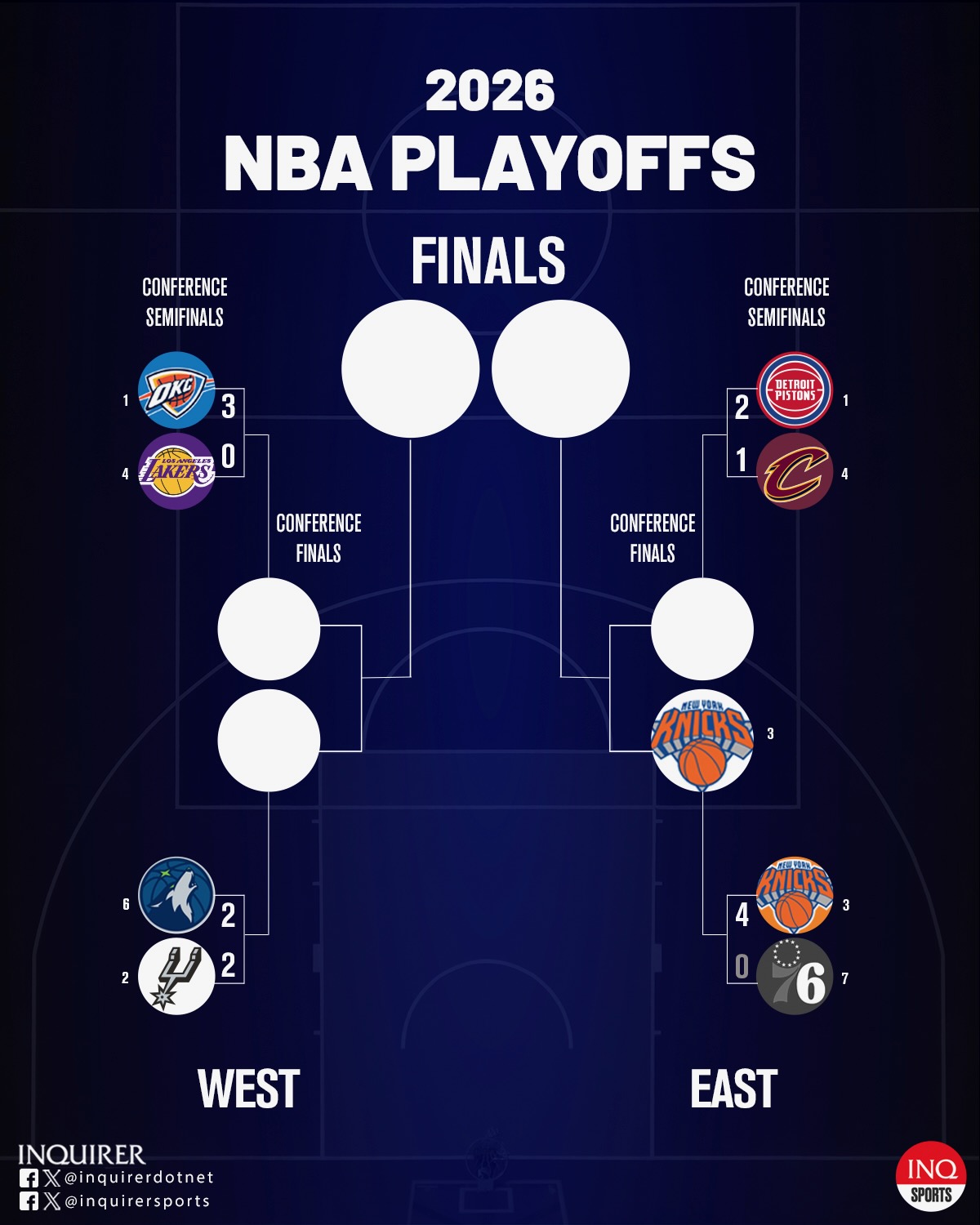 NBA scores today 2026 NBA Playoffs bracket