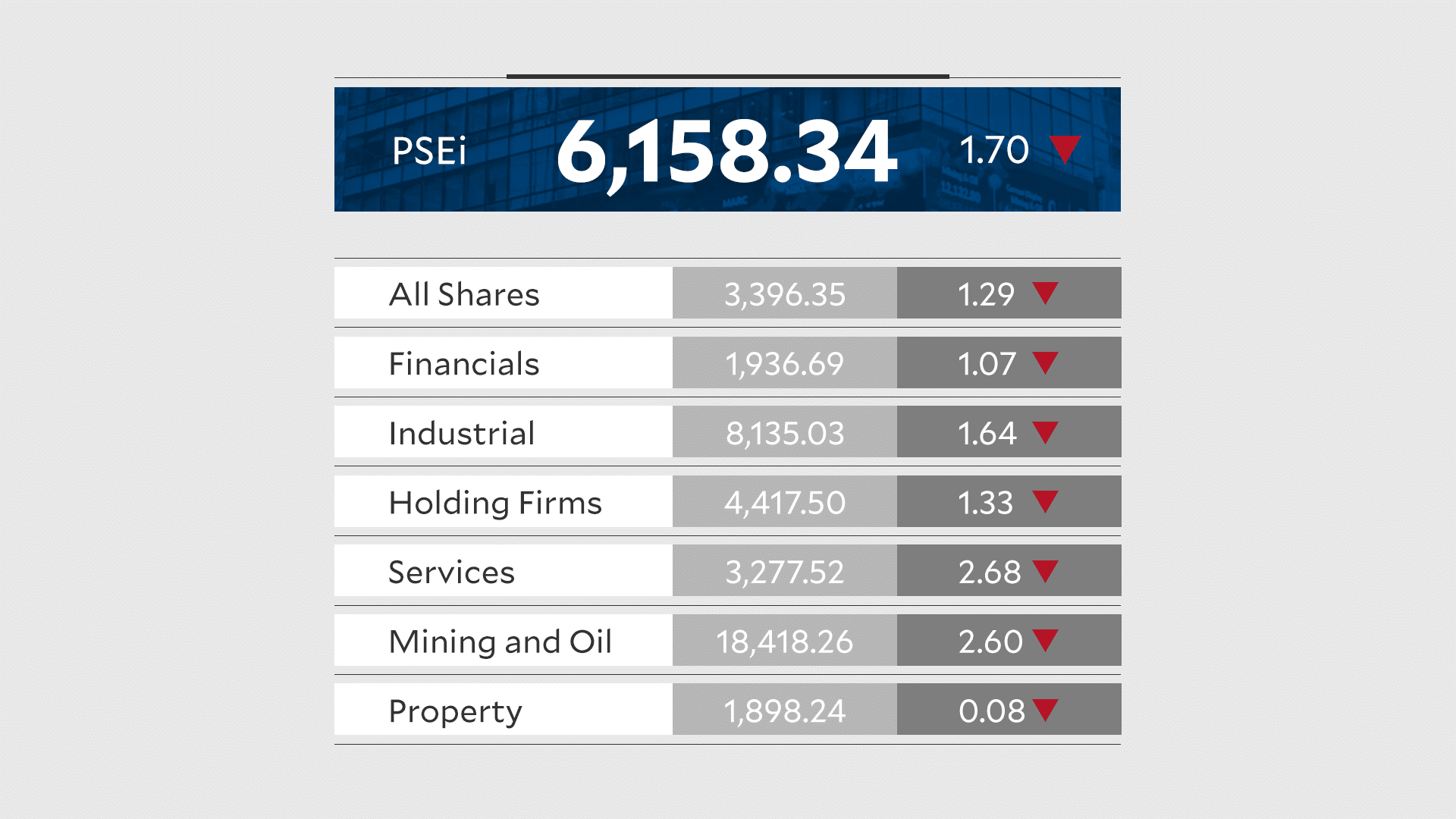 PSEi tumbles on oil, peso woes