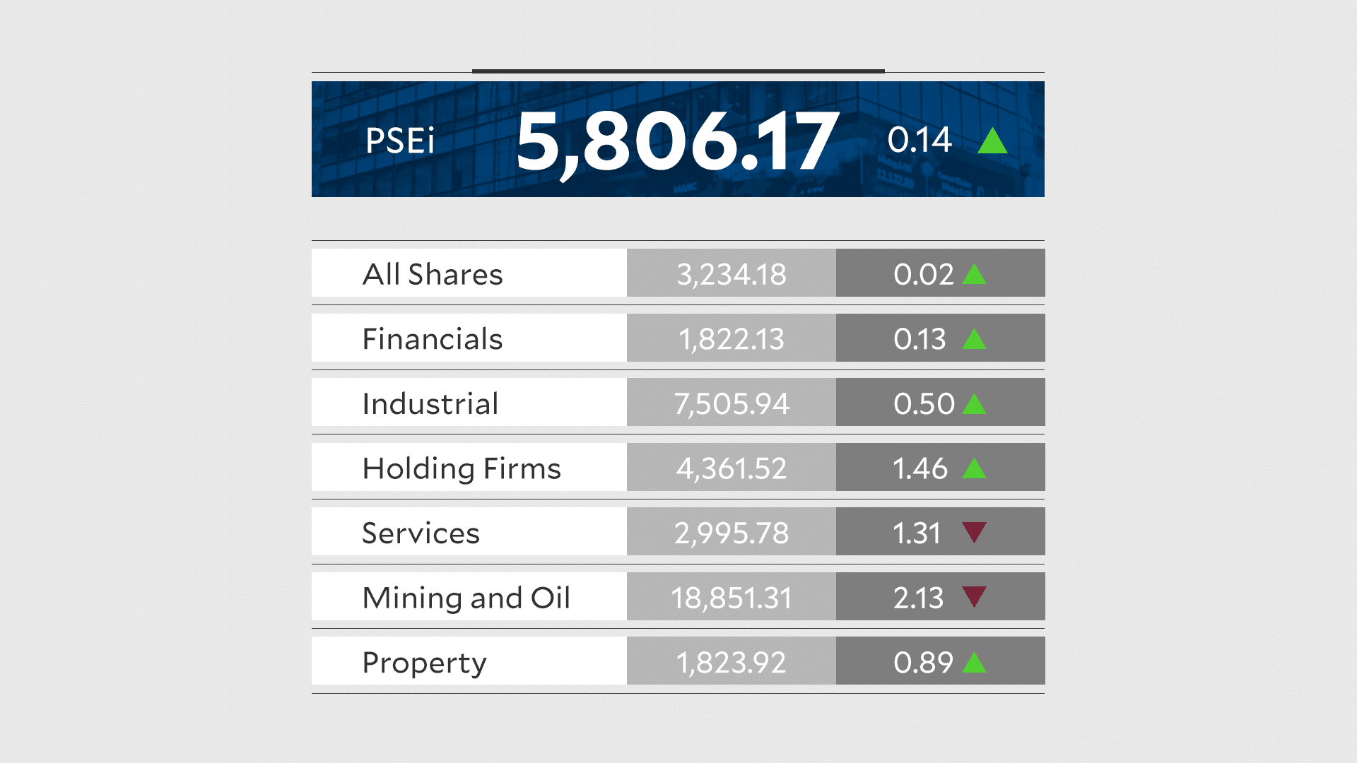 PSEi clears 5,800 as bargain hunting lifts stocks